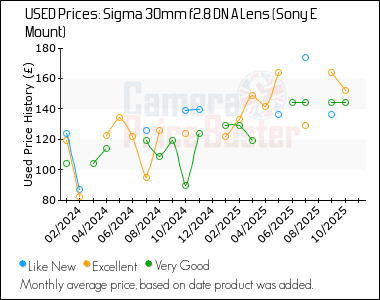 Best Price History for the Sigma 30mm f2.8 DN A Lens (Sony E Mount)