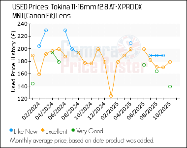 Best Price History for the Tokina 11-16mm f2.8 AT-X PRO DX MKII (Canon Fit) Lens