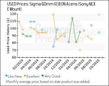 Best Price History for the Sigma 60mm f2.8 DN A Lens (Sony NEX E Mount)