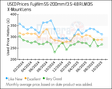 Best Price History for the Fujifilm 55-200mm f3.5-4.8 R LM OIS X-Mount Lens