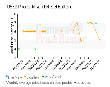 Best Price History for the Nikon EN-EL9 Battery