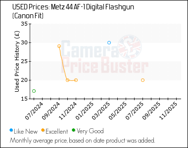 Best Price History for the Metz 44 AF-1 Digital Flashgun (Canon Fit)