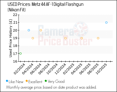 Best Price History for the Metz 44 AF-1 Digital Flashgun (Nikon Fit)