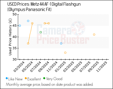Best Price History for the Metz 44 AF-1 Digital Flashgun (Olympus Panasonic Fit)