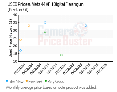 Best Price History for the Metz 44 AF-1 Digital Flashgun (Pentax Fit)