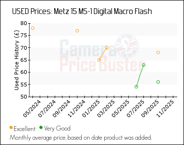 Best Price History for the Metz 15 MS-1 Digital Macro Flash