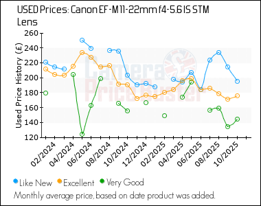 Best Price History for the Canon EF-M 11-22mm f4-5.6 IS STM Lens