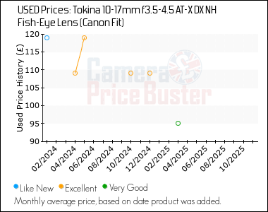 Best Price History for the Tokina 10-17mm f3.5-4.5 AT-X DX NH Fish-Eye Lens (Canon Fit)