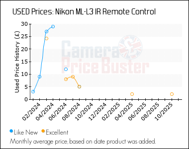Best Price History for the Nikon ML-L3 IR Remote Control