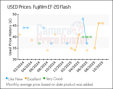 Best Price History for the Fujifilm EF-20 Flash