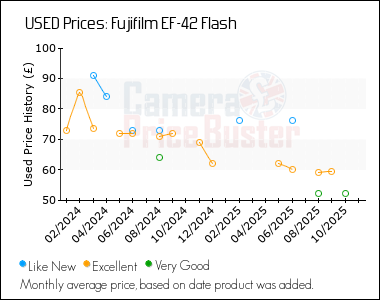 Best Price History for the Fujifilm EF-42 Flash