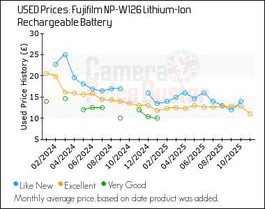 Best Price History for the Fujifilm NP-W126 Lithium-Ion Rechargeable Battery
