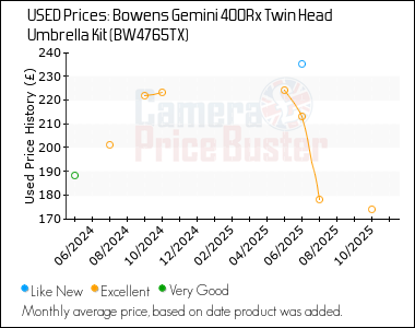 Best Price History for the Bowens Gemini 400Rx Twin Head Umbrella Kit (BW4765TX)