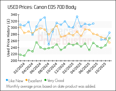 Best Price History for the Canon 70D Body