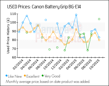 Best Price History for the Canon Battery Grip BG-E14