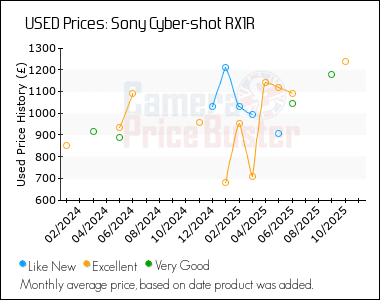 Best Price History for the Sony Cyber-shot RX1R