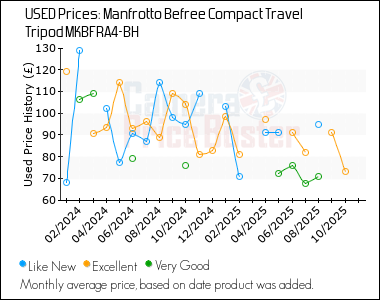 Best Price History for the Manfrotto Befree Compact Travel Tripod MKBFRA4-BH