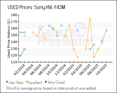 Best Price History for the Sony HVL-F43M