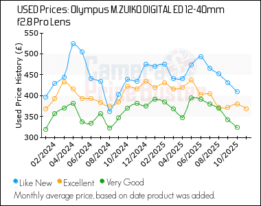 Best Price History for the Olympus M.ZUIKO DIGITAL ED 12-40mm f2.8 Pro Lens