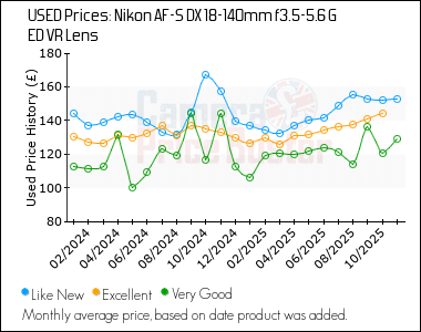 Best Price History for the Nikon AF-S DX 18-140mm f3.5-5.6 G ED VR Lens