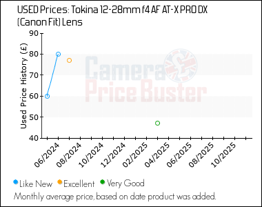 Best Price History for the Tokina 12-28mm f4 AF AT-X PRO DX (Canon Fit) Lens