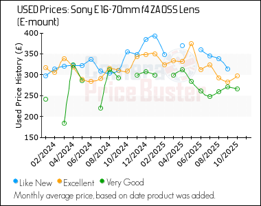 Best Price History for the Sony E 16-70mm f4 ZA OSS Lens (E-mount)