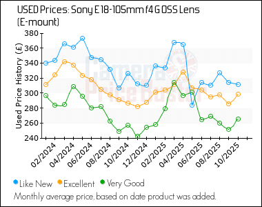 Best Price History for the Sony E 18-105mm f4 G OSS Lens (E-mount)