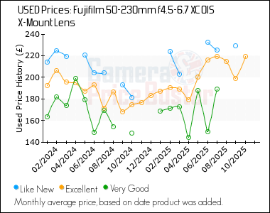 Best Price History for the Fujifilm 50-230mm f4.5-6.7 XC OIS X-Mount Lens