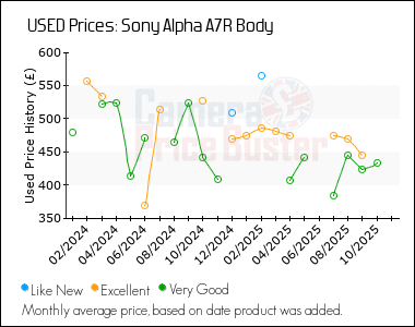 Best Price History for the Sony Alpha A7R Body