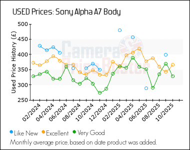 Best Price History for the Sony Alpha A7 Body