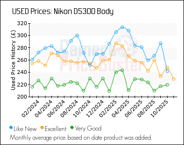 Best Price History for the Nikon D5300 Body