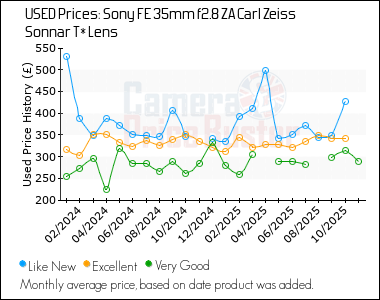 Best Price History for the Sony FE 35mm f2.8 ZA Carl Zeiss Sonnar T* Lens