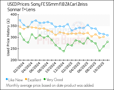 Best Price History for the Sony FE 55mm f1.8 ZA Carl Zeiss Sonnar T* Lens