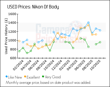 Best Price History for the Nikon Df Body