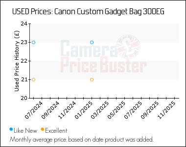 Best Price History for the Canon Custom Gadget Bag 300EG
