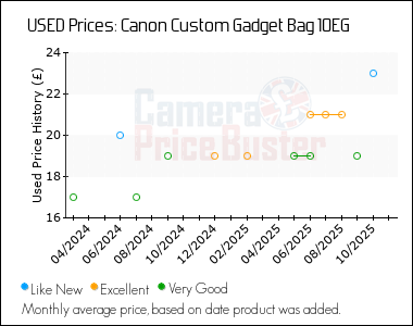 Best Price History for the Canon Custom Gadget Bag 10EG