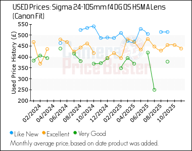 Best Price History for the Sigma 24-105mm f4 DG OS HSM A Lens (Canon Fit)