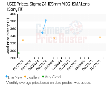Best Price History for the Sigma 24-105mm f4 DG HSM A Lens (Sony Fit)