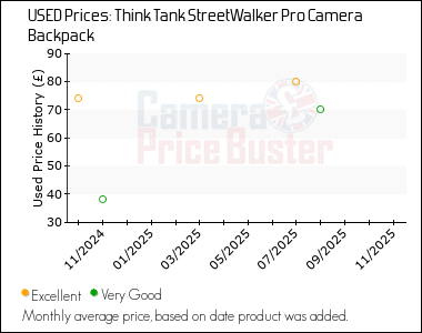 Best Price History for the Think Tank StreetWalker Pro Camera Backpack