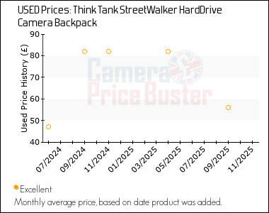 Best Price History for the Think Tank StreetWalker HardDrive Camera Backpack