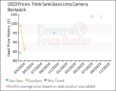 Best Price History for the Think Tank Glass Limo Camera Backpack