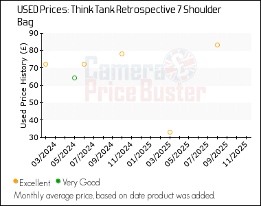 Best Price History for the Think Tank Retrospective 7 Shoulder Bag
