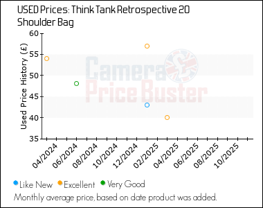Best Price History for the Think Tank Retrospective 20 Shoulder Bag