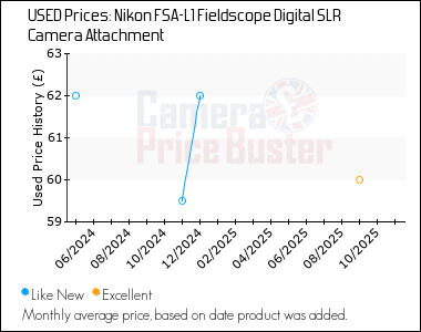 Best Price History for the Nikon FSA-L1 Fieldscope Digital SLR Camera Attachment