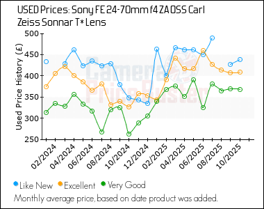 Best Price History for the Sony FE 24-70mm f4 ZA OSS Carl Zeiss Sonnar T* Lens