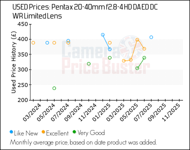 Best Price History for the Pentax 20-40mm f2.8-4 HD DA ED DC WR Limited Lens