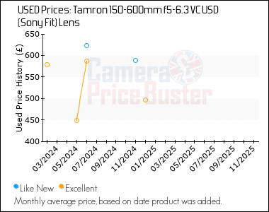 Best Price History for the Tamron 150-600mm f5-6.3 VC USD (Sony Fit) Lens