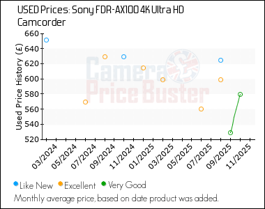 Best Price History for the Sony FDR-AX100 4K Ultra HD Camcorder