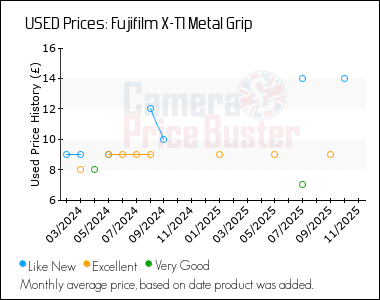 Best Price History for the Fujifilm X-T1 Metal Grip