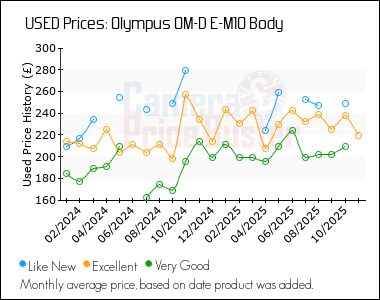Best Price History for the Olympus OM-D E-M10 Body
